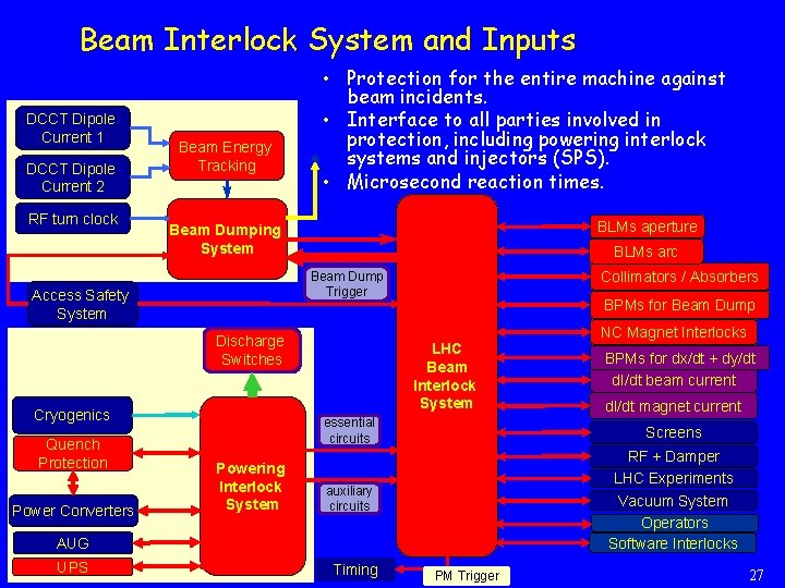 Beam Interlock System and Inputs Beam Current Monitors DCCT Dipole Current 1 DCCT Dipole