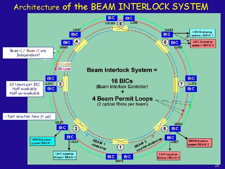 Architecture of the BEAM INTERLOCK SYSTEM Beam-1 / Beam-2 are Independent! 20 Users per