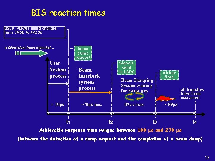 BIS reaction times USER_PERMIT signal changes from TRUE to FALSE a failure has been