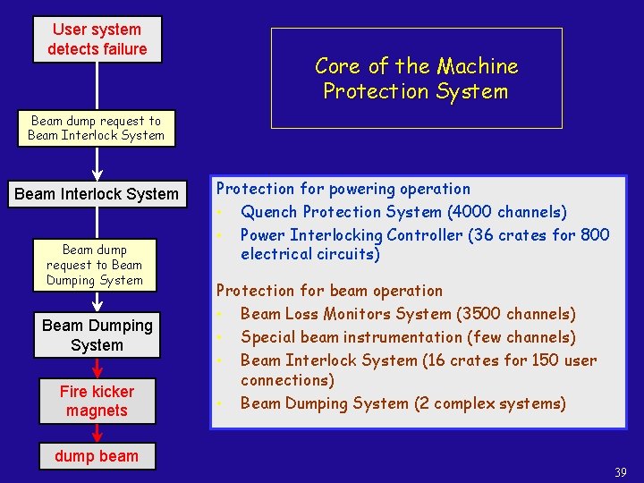 User system detects failure Core of the Machine Protection System Beam dump request to