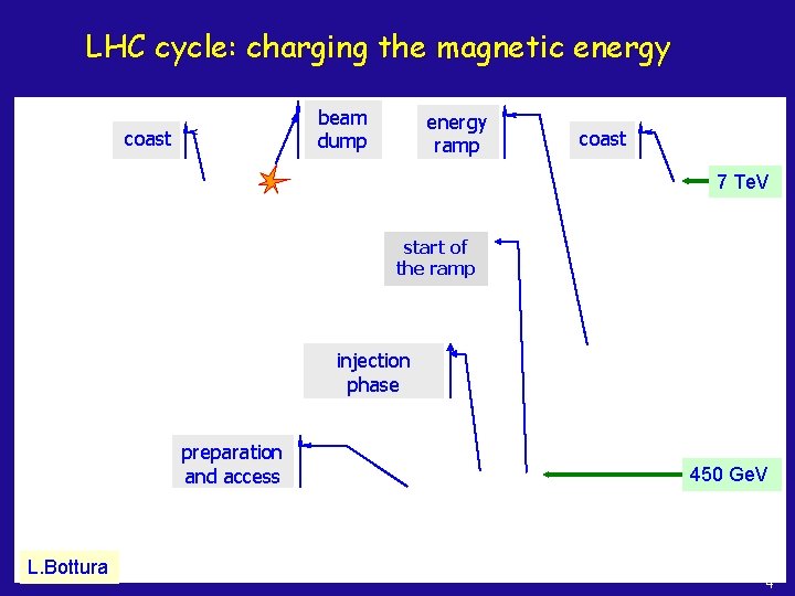 LHC cycle: charging the magnetic energy beam dump coast energy ramp coast 7 Te.
