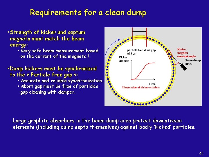 Requirements for a clean dump • Strength of kicker and septum magnets must match
