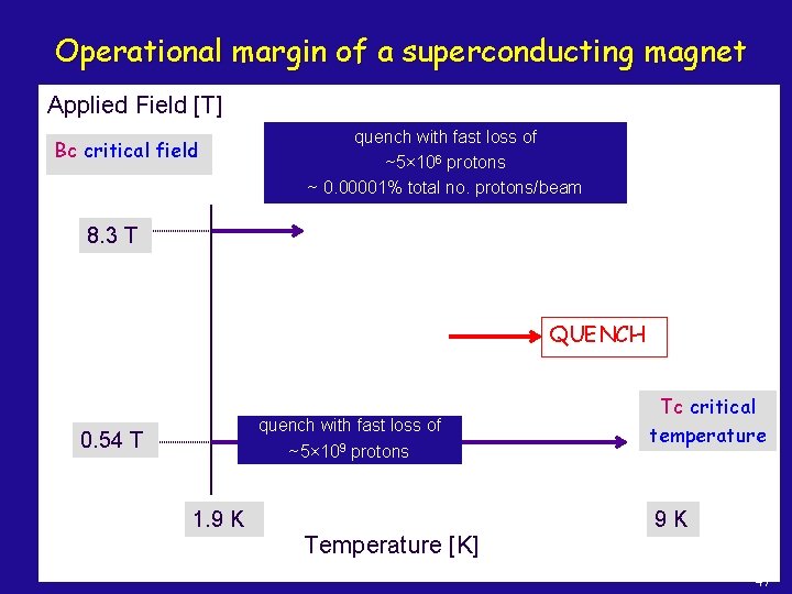 Operational margin of a superconducting magnet Applied Field [T] Bc critical Bc field quench