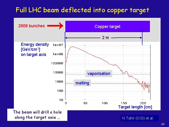 Full LHC beam deflected into copper target 2808 bunches Copper target 2 m Energy