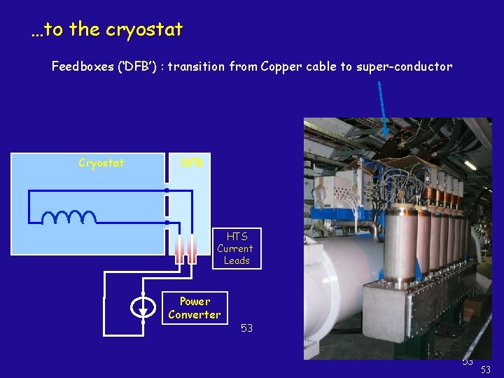 …to the cryostat Feedboxes (‘DFB’) : transition from Copper cable to super-conductor Cryostat DFB