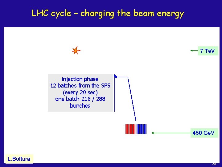 LHC cycle – charging the beam energy 7 Te. V injection phase 12 batches