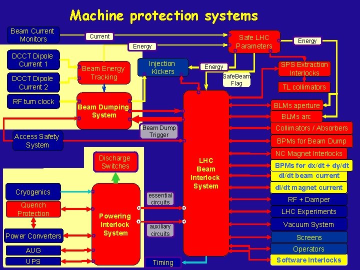 Machine protection systems Beam Current Monitors Current Safe LHC Parameters Energy DCCT Dipole Current