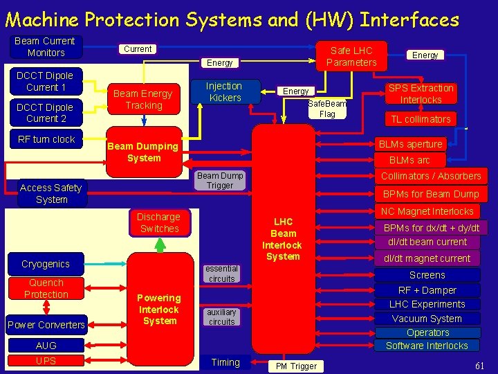 Machine Protection Systems and (HW) Interfaces Beam Current Monitors Current Safe LHC Parameters Energy