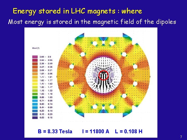 Energy stored in LHC magnets : where Most energy is stored in the magnetic