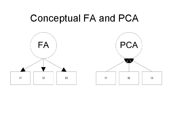 Conceptual FA and PCA 