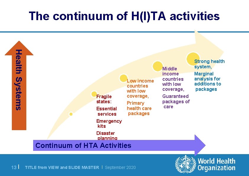 The continuum of H(I)TA activities Health Systems Fragile states: Essential services Emergency kits Disaster