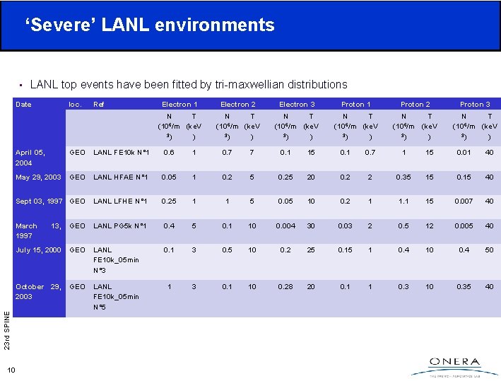 ‘Severe’ LANL environments 23 rd SPINE • 10 LANL top events have been fitted ‘Severe’ LANL environments 23 rd SPINE • 10 LANL top events have been fitted