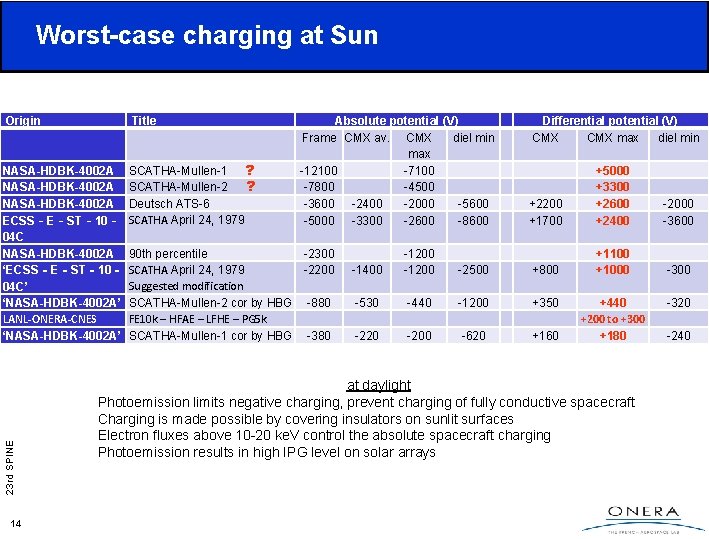 Worst-case charging at Sun Title NASA-HDBK-4002 A ECSS‐E‐ST‐ 10‐ 04 C NASA-HDBK-4002 A ‘ECSS‐E‐ST‐ Worst-case charging at Sun Title NASA-HDBK-4002 A ECSS‐E‐ST‐ 10‐ 04 C NASA-HDBK-4002 A ‘ECSS‐E‐ST‐