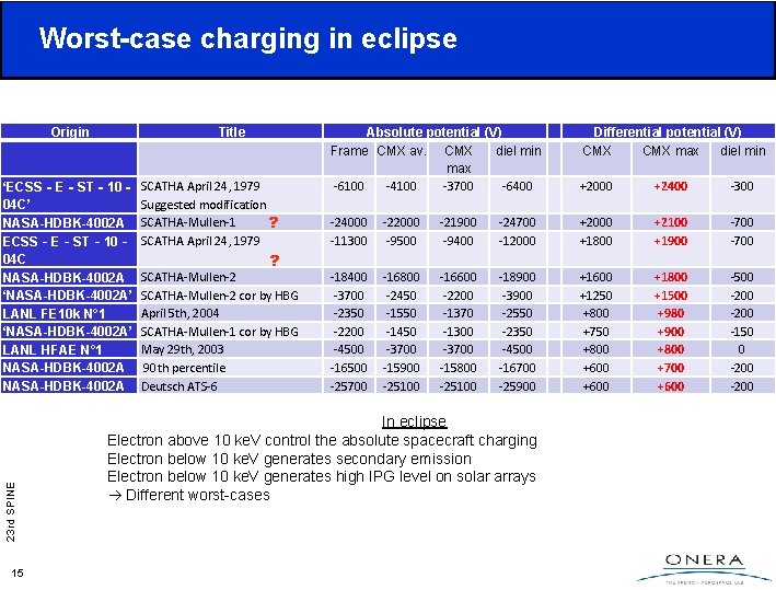 Worst-case charging in eclipse Origin Title 23 rd SPINE ‘ECSS‐E‐ST‐ 10‐ 04 C’ NASA-HDBK-4002 Worst-case charging in eclipse Origin Title 23 rd SPINE ‘ECSS‐E‐ST‐ 10‐ 04 C’ NASA-HDBK-4002