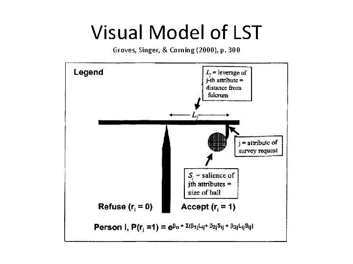 Visual Model of LST Groves, Singer, & Corning (2000), p. 300 