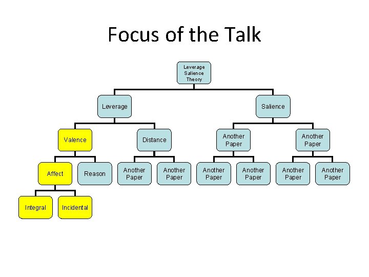 Focus of the Talk Leverage Salience Theory Leverage Valence Affect Integral Reason Incidental Salience
