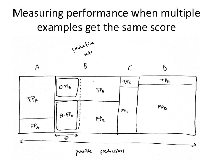 Measuring performance when multiple examples get the same score 