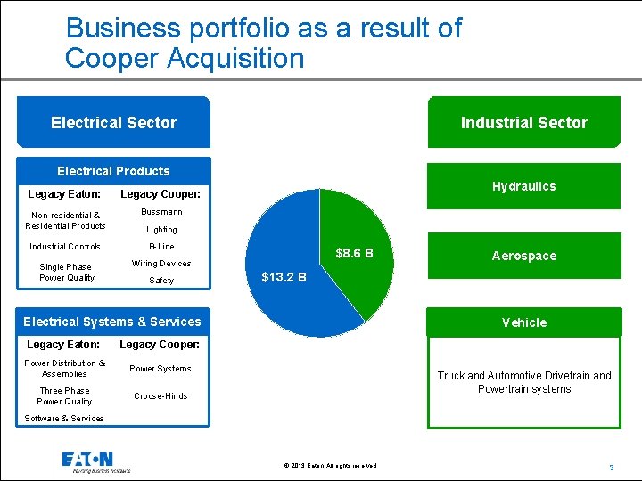 Business portfolio as a result of Cooper Acquisition Electrical Sector Industrial Sector Electrical Products