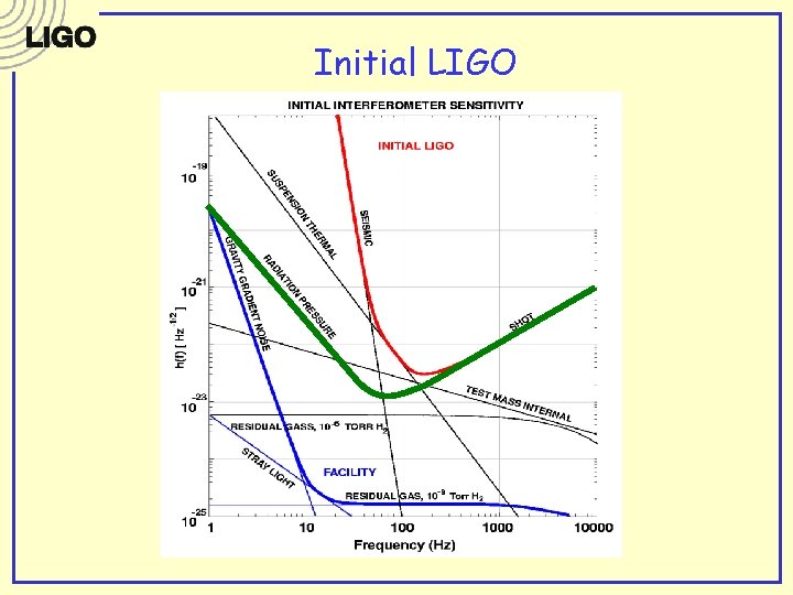 Initial LIGO 