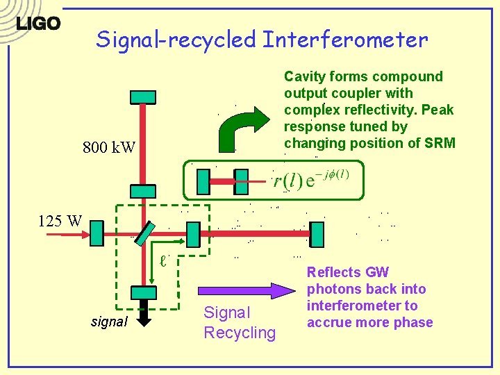 Signal-recycled Interferometer Cavity forms compound output coupler with complex reflectivity. Peak response tuned by