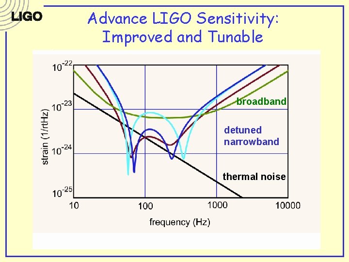 Advance LIGO Sensitivity: Improved and Tunable broadband detuned narrowband thermal noise 