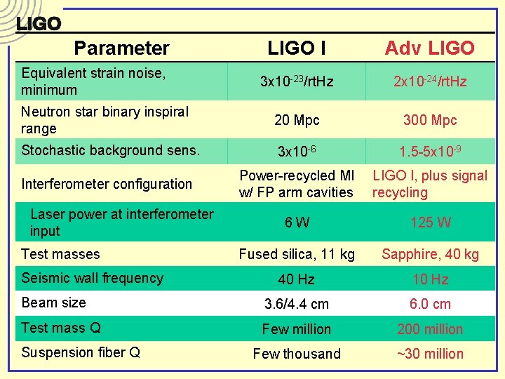 Parameter LIGO I Adv LIGO 3 x 10 -23/rt. Hz 2 x 10 -24/rt.