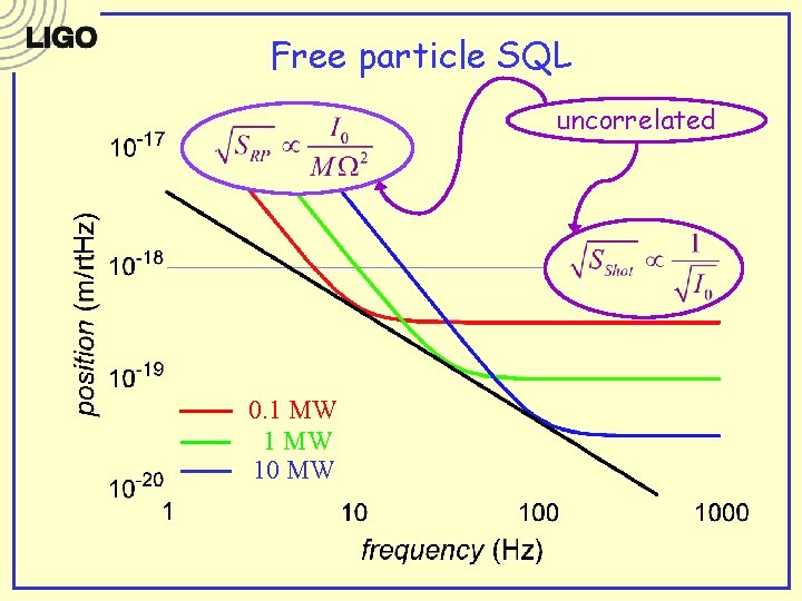 Free particle SQL uncorrelated 0. 1 MW 10 MW 