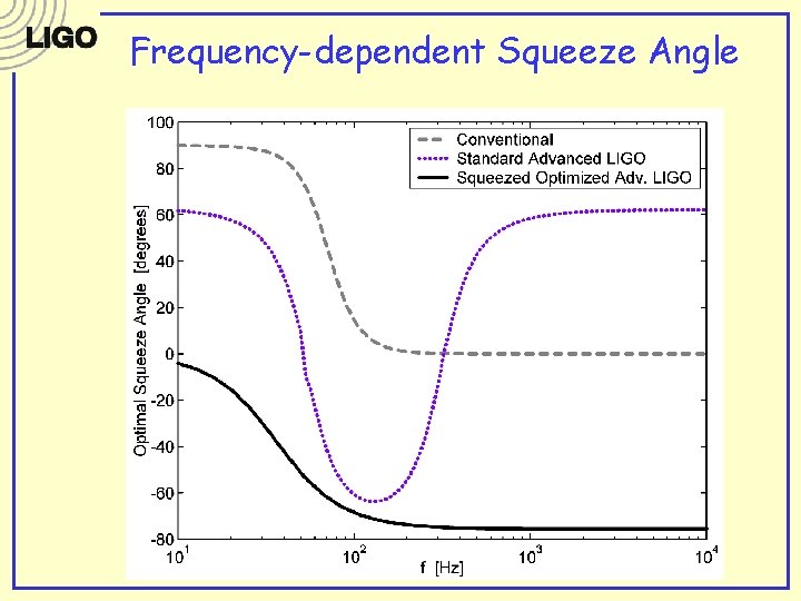 Frequency-dependent Squeeze Angle 