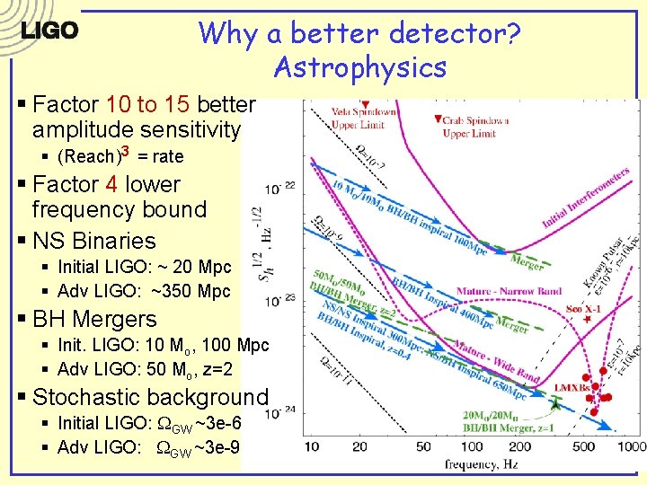 Why a better detector? Astrophysics § Factor 10 to 15 better amplitude sensitivity §