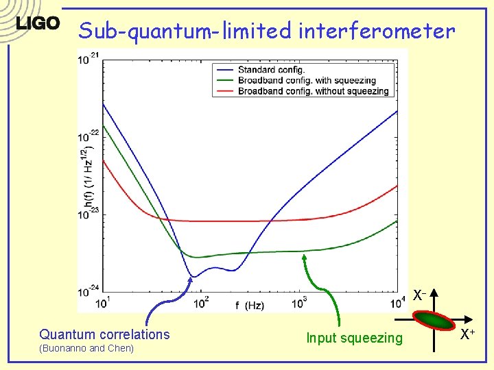 Sub-quantum-limited interferometer XQuantum correlations (Buonanno and Chen) Input squeezing X+ 