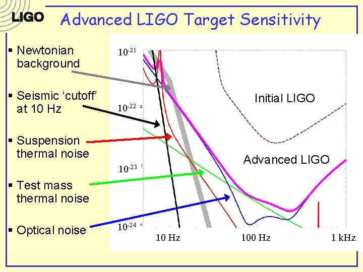 Advanced LIGO Target Sensitivity § Newtonian background § Seismic ‘cutoff’ at 10 Hz 10