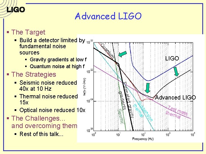 Advanced LIGO § The Target nt ua um § Gravity gradients at low f