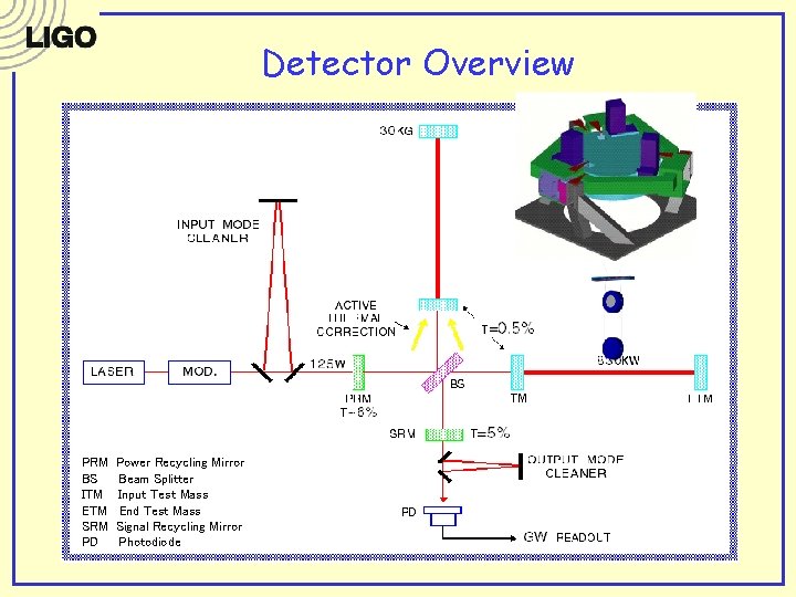 Detector Overview PRM BS ITM ETM SRM PD Power Recycling Mirror Beam Splitter Input