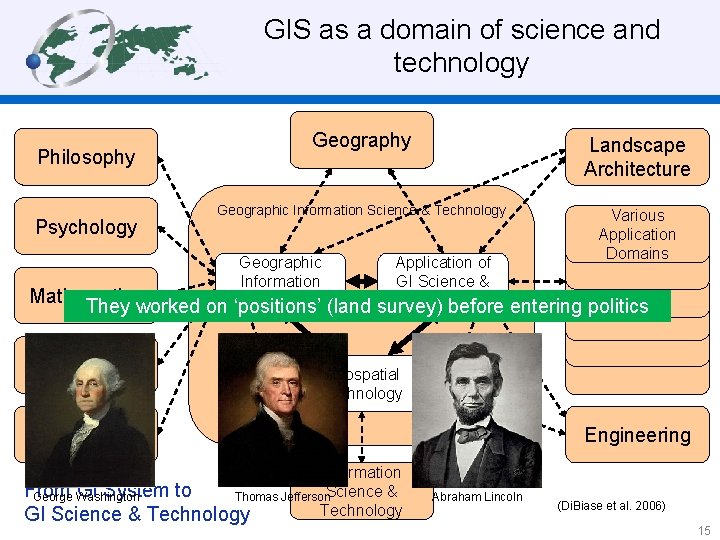  GIS as a domain of science and technology Philosophy Psychology Geography Landscape Architecture