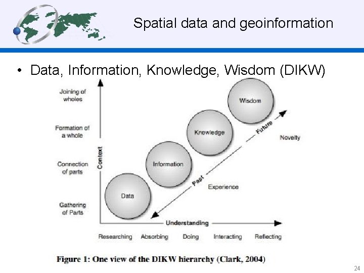  Spatial data and geoinformation • Data, Information, Knowledge, Wisdom (DIKW) 24 