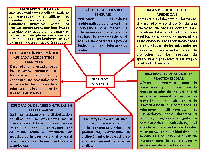 PLANEACIÓN EDUCATIVA Que los estudiantes analicen modelos de planeación que utilizan los docentes, reconozcan