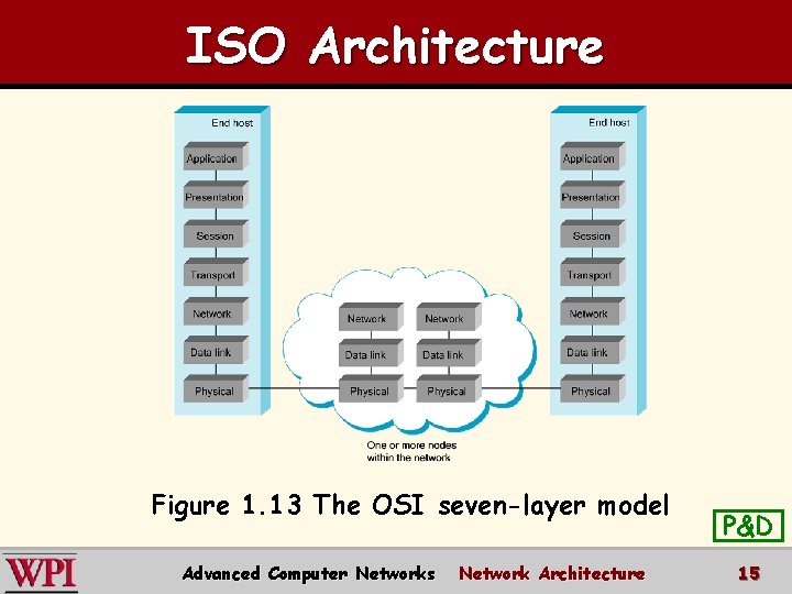 ISO Architecture Figure 1. 13 The OSI seven-layer model Advanced Computer Networks Network Architecture ISO Architecture Figure 1. 13 The OSI seven-layer model Advanced Computer Networks Network Architecture