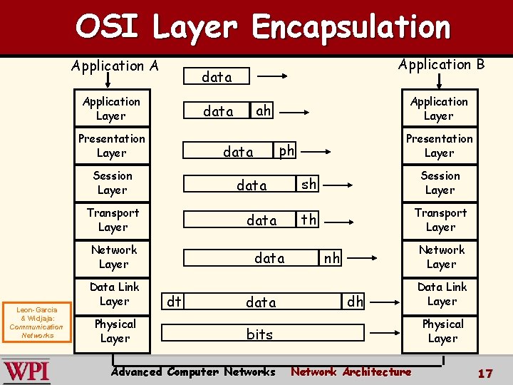 OSI Layer Encapsulation Application A data Application Layer data Transport Layer data Network Layer OSI Layer Encapsulation Application A data Application Layer data Transport Layer data Network Layer