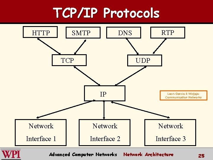 TCP/IP Protocols HTTP SMTP RTP DNS TCP UDP IP Leon-Garcia & Widjaja: Communication Networks TCP/IP Protocols HTTP SMTP RTP DNS TCP UDP IP Leon-Garcia & Widjaja: Communication Networks