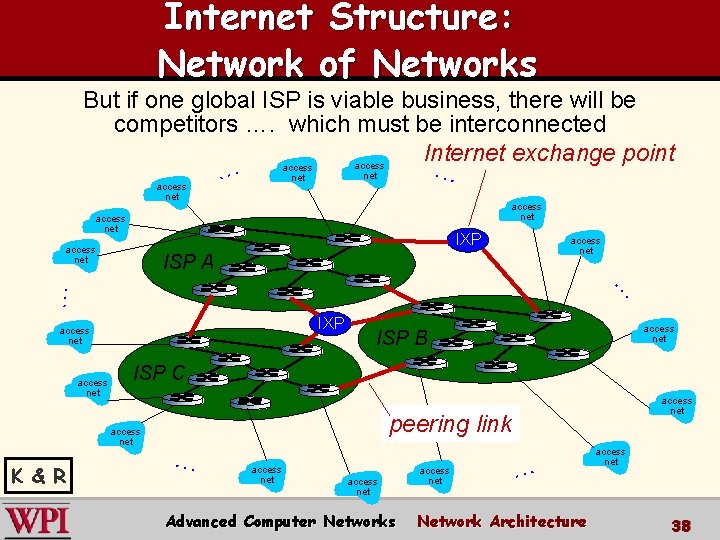Internet Structure: Network of Networks But if one global ISP is viable business, there Internet Structure: Network of Networks But if one global ISP is viable business, there