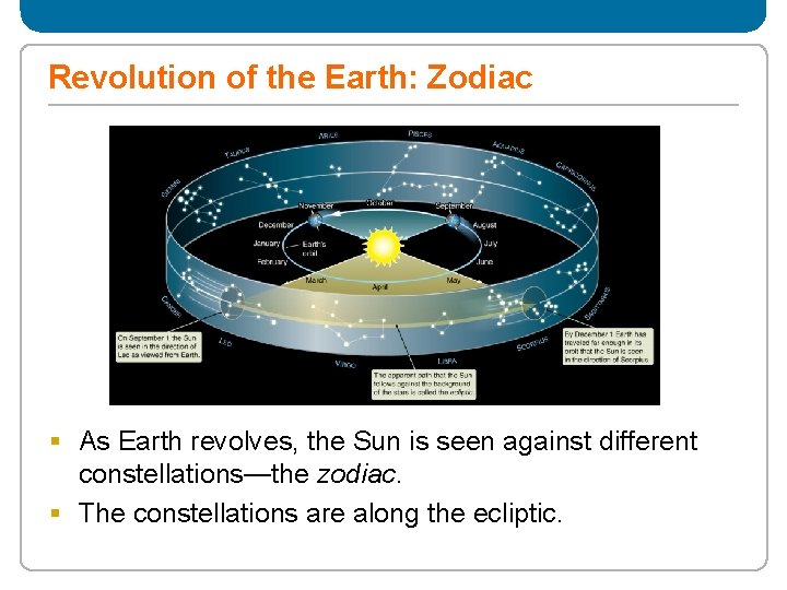 Revolution of the Earth: Zodiac § As Earth revolves, the Sun is seen against