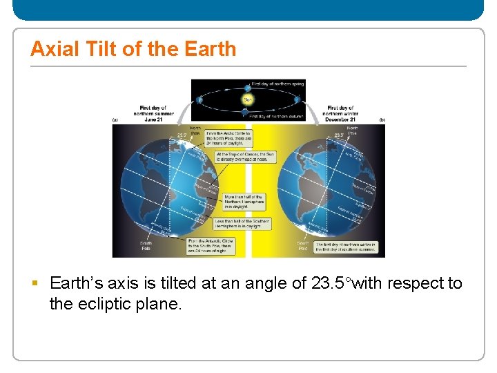 Axial Tilt of the Earth § Earth’s axis is tilted at an angle of