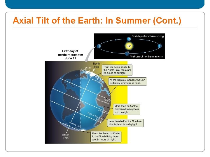 Axial Tilt of the Earth: In Summer (Cont. ) 