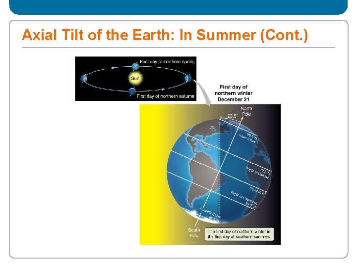 Axial Tilt of the Earth: In Summer (Cont. ) 