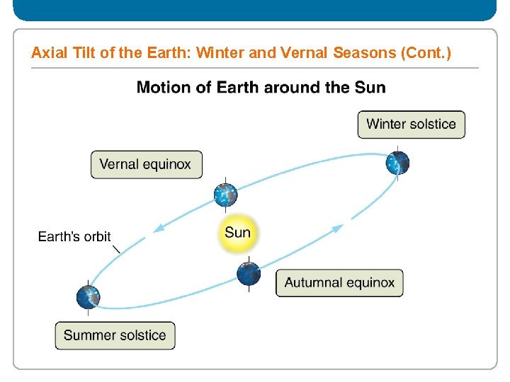 Axial Tilt of the Earth: Winter and Vernal Seasons (Cont. ) 