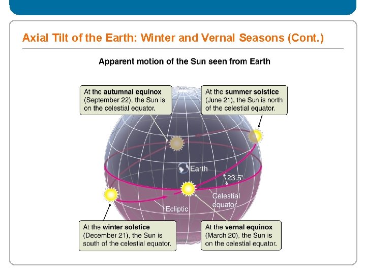 Axial Tilt of the Earth: Winter and Vernal Seasons (Cont. ) 