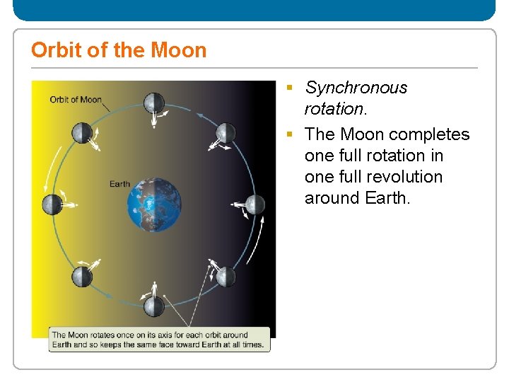 Orbit of the Moon § Synchronous rotation. § The Moon completes one full rotation