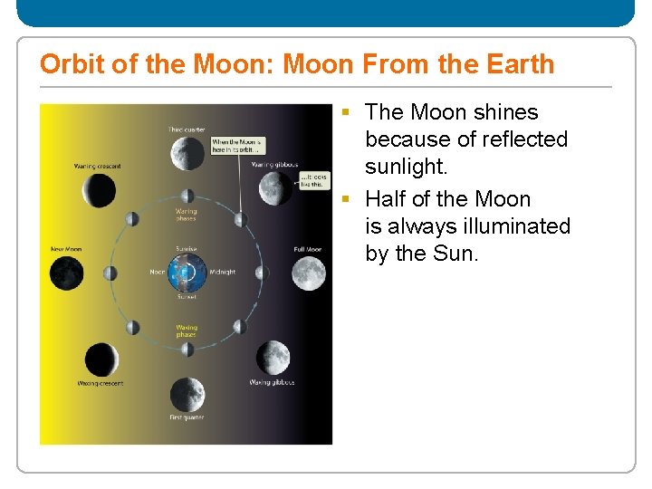 Orbit of the Moon: Moon From the Earth § The Moon shines because of