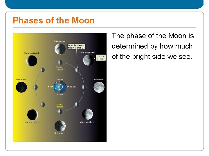 Phases of the Moon The phase of the Moon is determined by how much