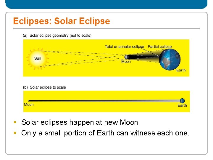 Eclipses: Solar Eclipse § Solar eclipses happen at new Moon. § Only a small